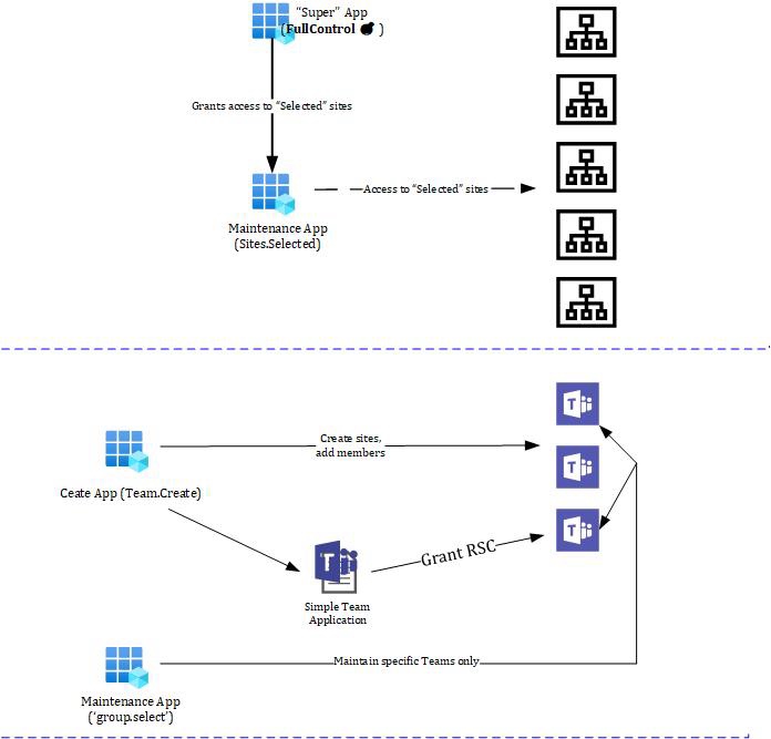 The Difference between resource specific consent RSC in SharePoint and Microsoft Teams (state 2023)​